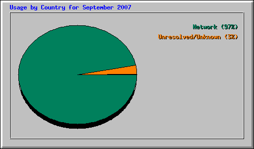 Usage by Country for September 2007