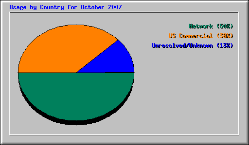Usage by Country for October 2007