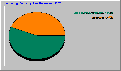 Usage by Country for November 2007