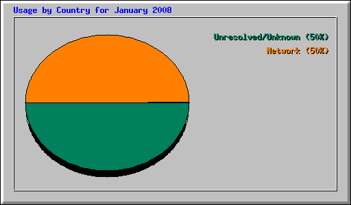 Usage by Country for January 2008