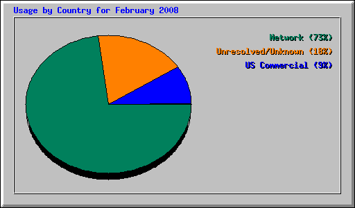 Usage by Country for February 2008