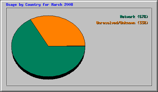 Usage by Country for March 2008