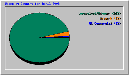 Usage by Country for April 2008