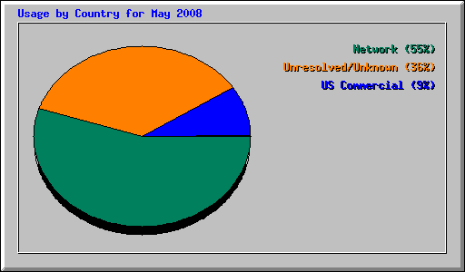 Usage by Country for May 2008