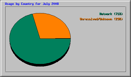 Usage by Country for July 2008