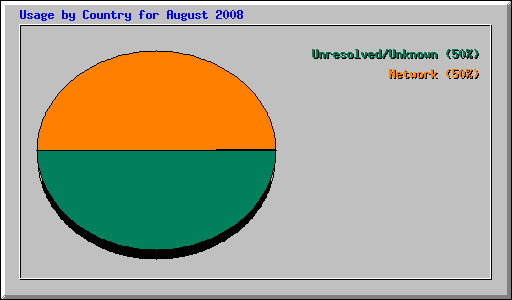 Usage by Country for August 2008