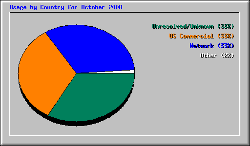 Usage by Country for October 2008