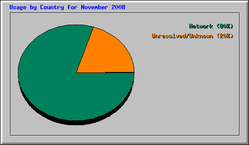 Usage by Country for November 2008