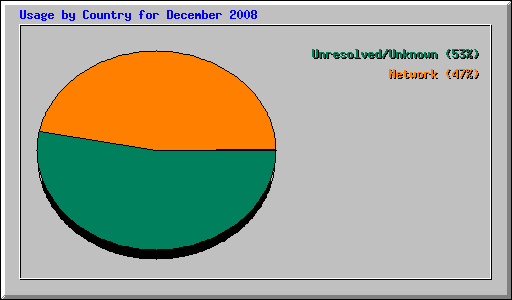 Usage by Country for December 2008