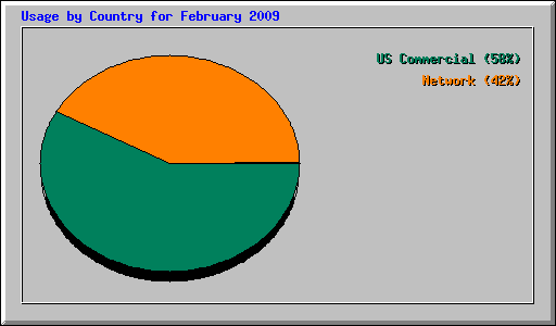 Usage by Country for February 2009