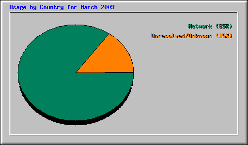 Usage by Country for March 2009