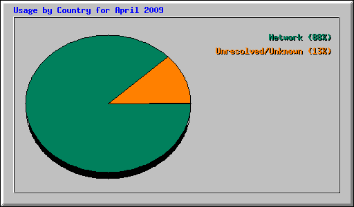 Usage by Country for April 2009
