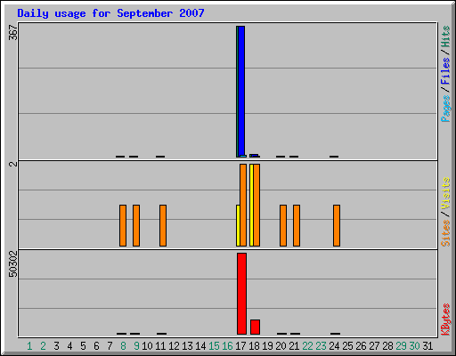 Daily usage for September 2007