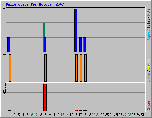 Daily usage for October 2007