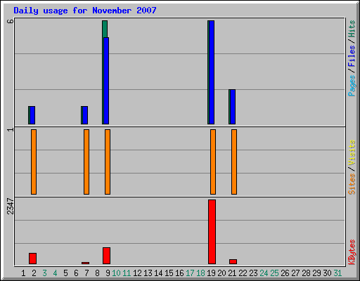 Daily usage for November 2007