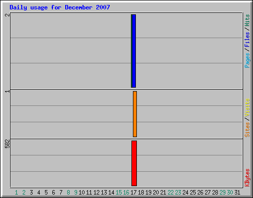 Daily usage for December 2007