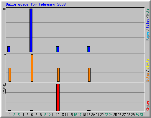Daily usage for February 2008