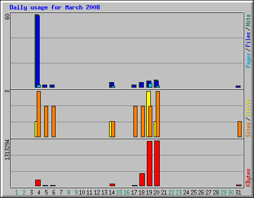 Daily usage for March 2008