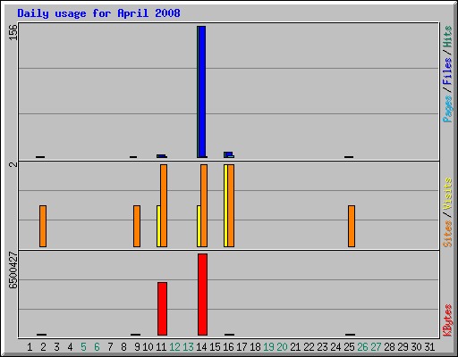 Daily usage for April 2008