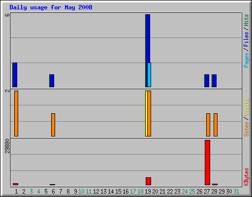 Daily usage for May 2008