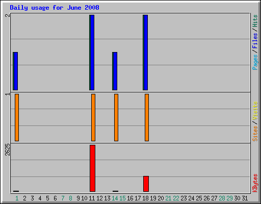 Daily usage for June 2008