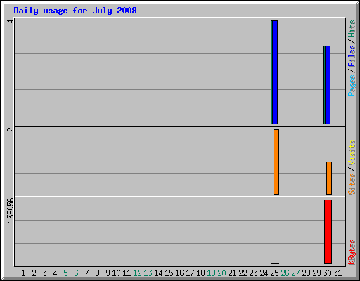Daily usage for July 2008