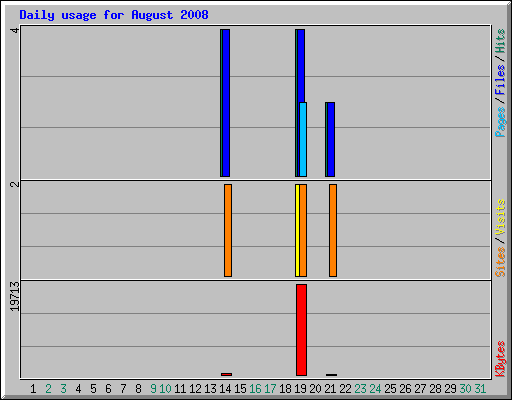 Daily usage for August 2008