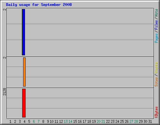 Daily usage for September 2008
