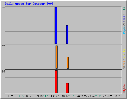 Daily usage for October 2008