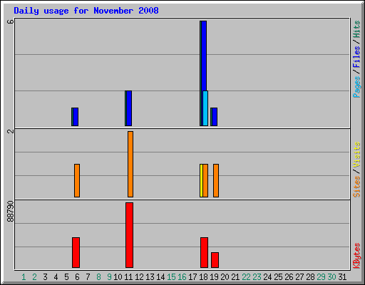 Daily usage for November 2008
