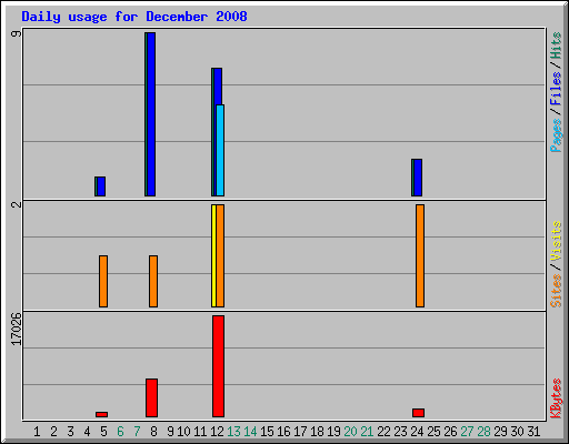 Daily usage for December 2008