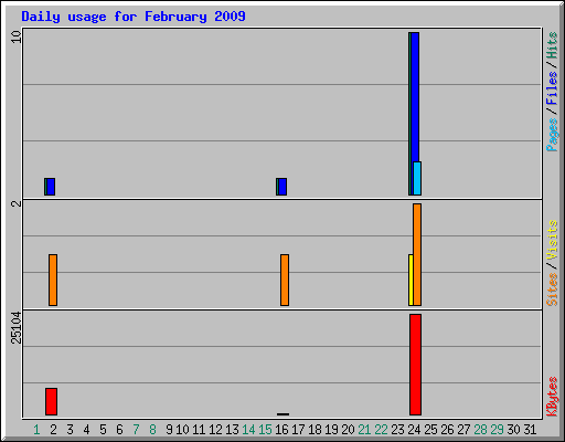 Daily usage for February 2009