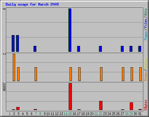 Daily usage for March 2009