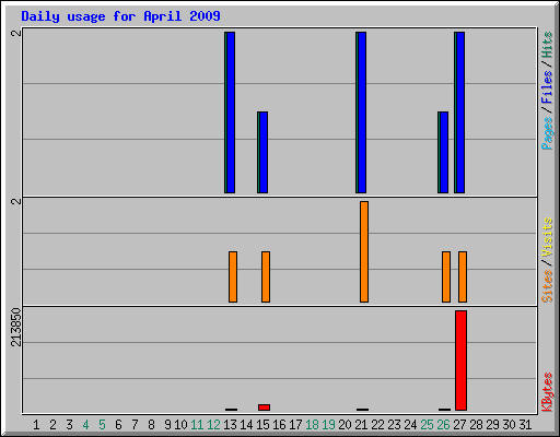 Daily usage for April 2009