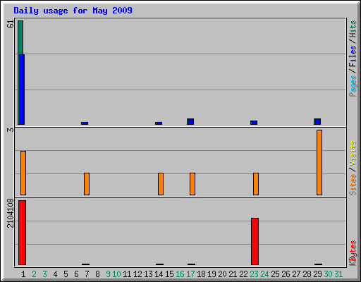 Daily usage for May 2009