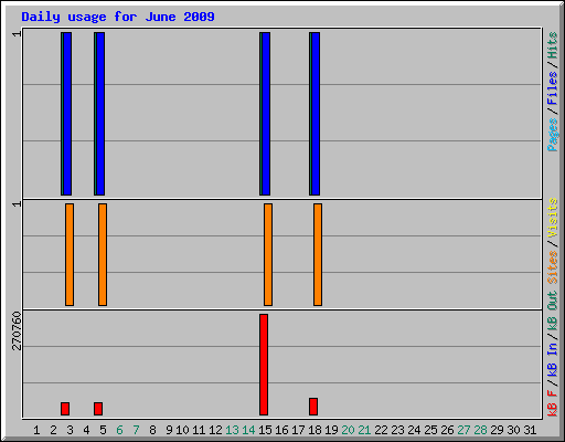 Daily usage for June 2009