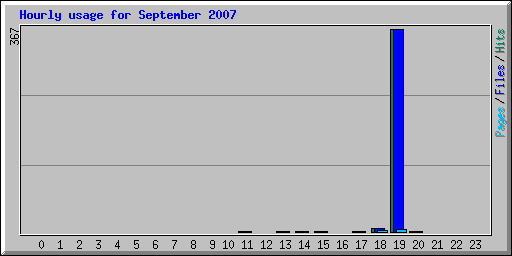Hourly usage for September 2007