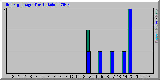Hourly usage for October 2007