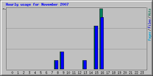 Hourly usage for November 2007