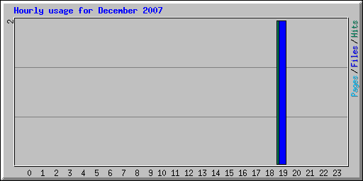 Hourly usage for December 2007