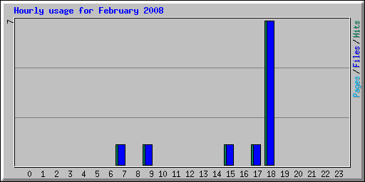 Hourly usage for February 2008