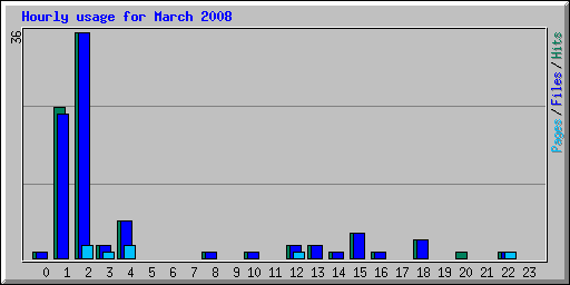 Hourly usage for March 2008
