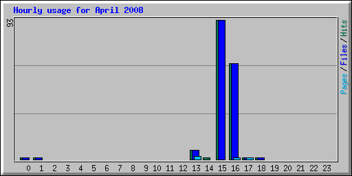 Hourly usage for April 2008