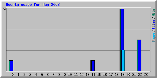 Hourly usage for May 2008