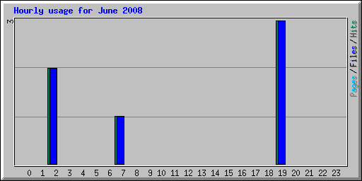 Hourly usage for June 2008