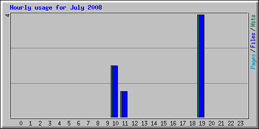 Hourly usage for July 2008
