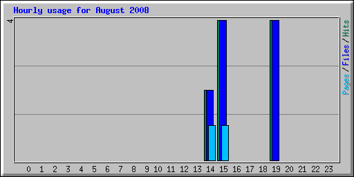 Hourly usage for August 2008