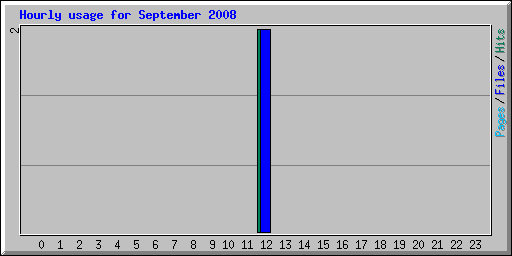 Hourly usage for September 2008