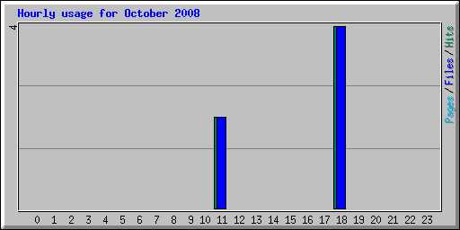 Hourly usage for October 2008