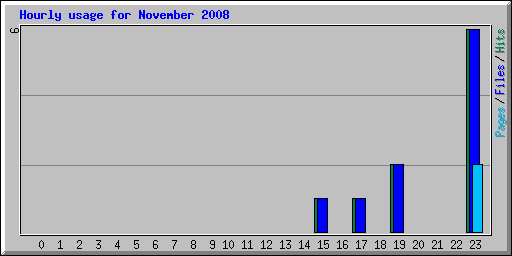 Hourly usage for November 2008